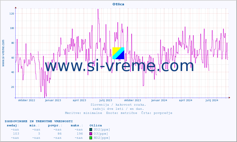 POVPREČJE :: Otlica :: SO2 | CO | O3 | NO2 :: zadnji dve leti / en dan.