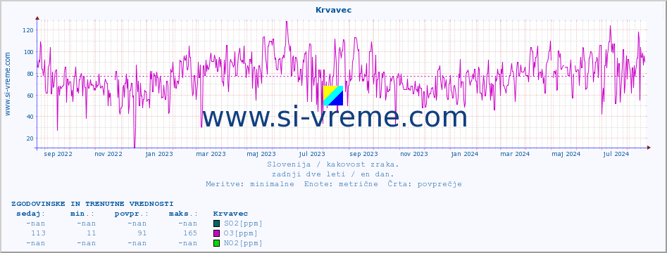 POVPREČJE :: Krvavec :: SO2 | CO | O3 | NO2 :: zadnji dve leti / en dan.