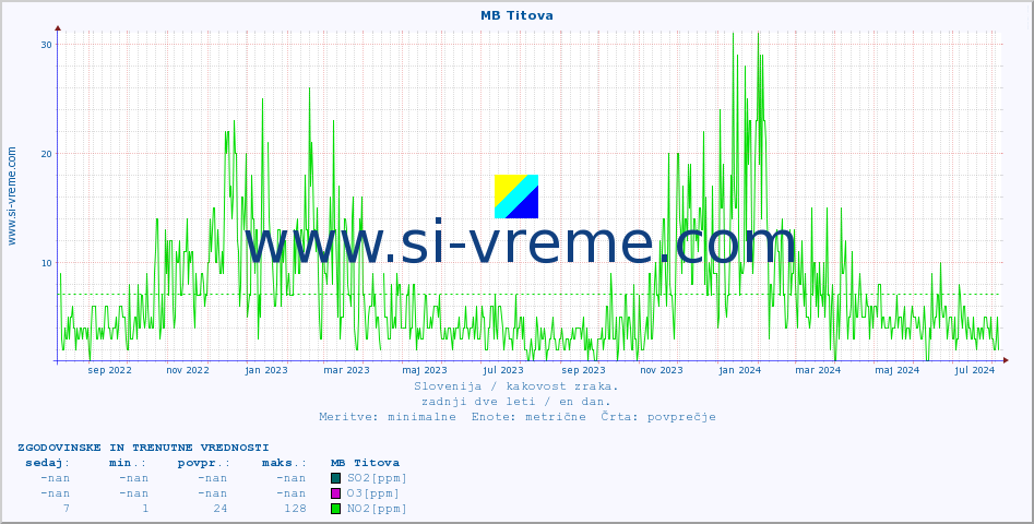 POVPREČJE :: MB Titova :: SO2 | CO | O3 | NO2 :: zadnji dve leti / en dan.