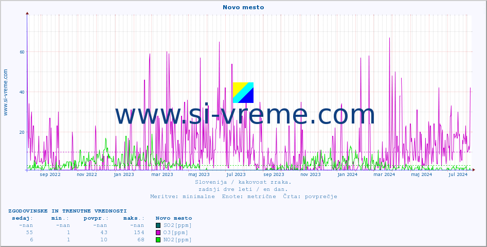 POVPREČJE :: Novo mesto :: SO2 | CO | O3 | NO2 :: zadnji dve leti / en dan.