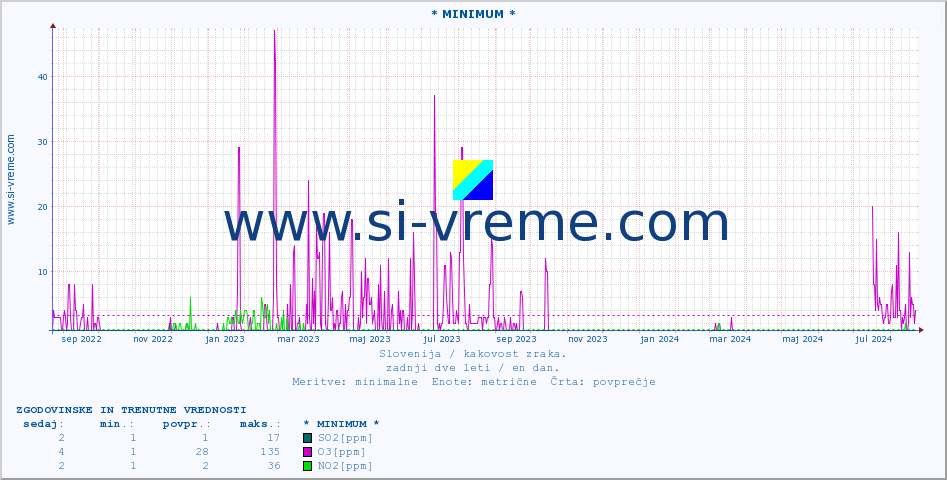 POVPREČJE :: * MINIMUM * :: SO2 | CO | O3 | NO2 :: zadnji dve leti / en dan.