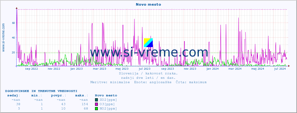 POVPREČJE :: Novo mesto :: SO2 | CO | O3 | NO2 :: zadnji dve leti / en dan.