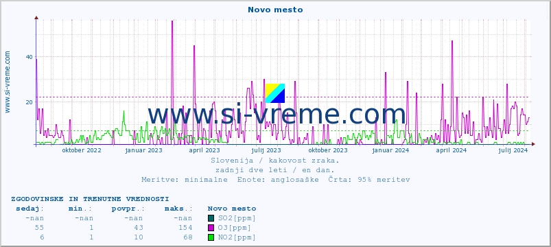 POVPREČJE :: Novo mesto :: SO2 | CO | O3 | NO2 :: zadnji dve leti / en dan.