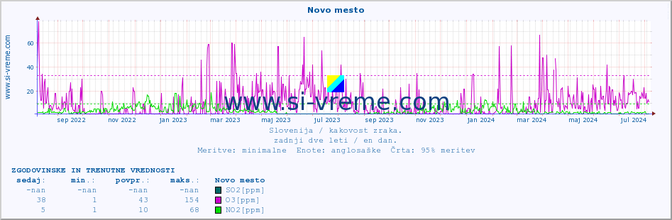 POVPREČJE :: Novo mesto :: SO2 | CO | O3 | NO2 :: zadnji dve leti / en dan.