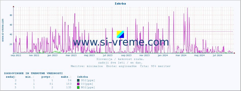 POVPREČJE :: Iskrba :: SO2 | CO | O3 | NO2 :: zadnji dve leti / en dan.