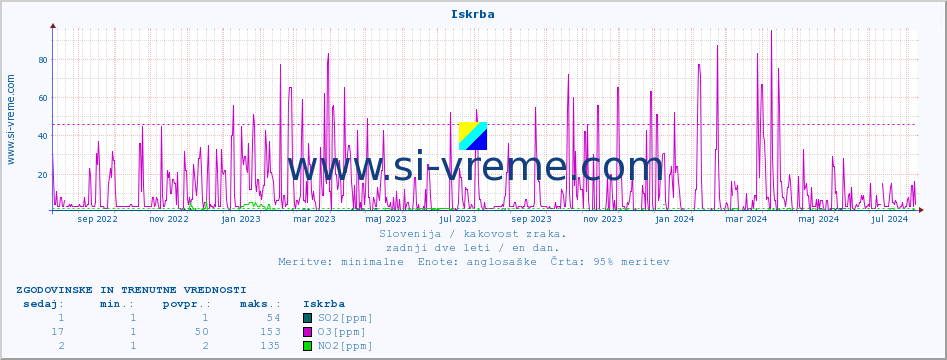 POVPREČJE :: Iskrba :: SO2 | CO | O3 | NO2 :: zadnji dve leti / en dan.