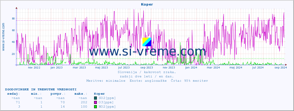 POVPREČJE :: Koper :: SO2 | CO | O3 | NO2 :: zadnji dve leti / en dan.