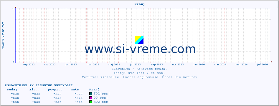 POVPREČJE :: Kranj :: SO2 | CO | O3 | NO2 :: zadnji dve leti / en dan.