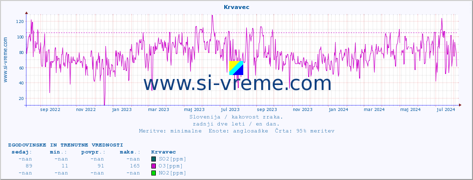 POVPREČJE :: Krvavec :: SO2 | CO | O3 | NO2 :: zadnji dve leti / en dan.