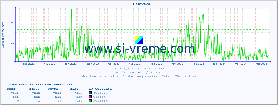 POVPREČJE :: LJ Celovška :: SO2 | CO | O3 | NO2 :: zadnji dve leti / en dan.