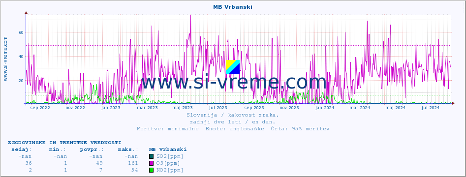 POVPREČJE :: MB Vrbanski :: SO2 | CO | O3 | NO2 :: zadnji dve leti / en dan.