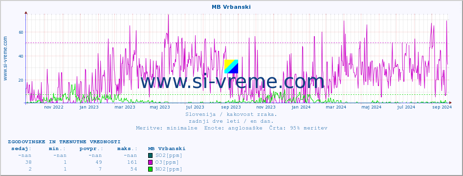 POVPREČJE :: MB Vrbanski :: SO2 | CO | O3 | NO2 :: zadnji dve leti / en dan.