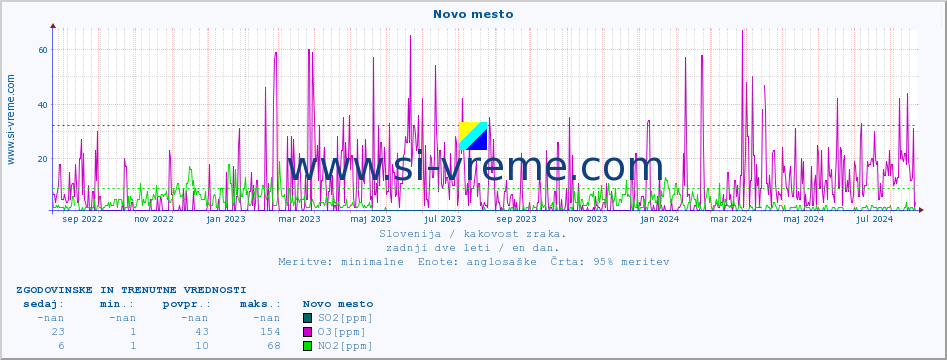 POVPREČJE :: Novo mesto :: SO2 | CO | O3 | NO2 :: zadnji dve leti / en dan.