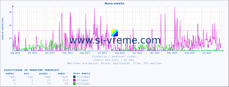 POVPREČJE :: Novo mesto :: SO2 | CO | O3 | NO2 :: zadnji dve leti / en dan.