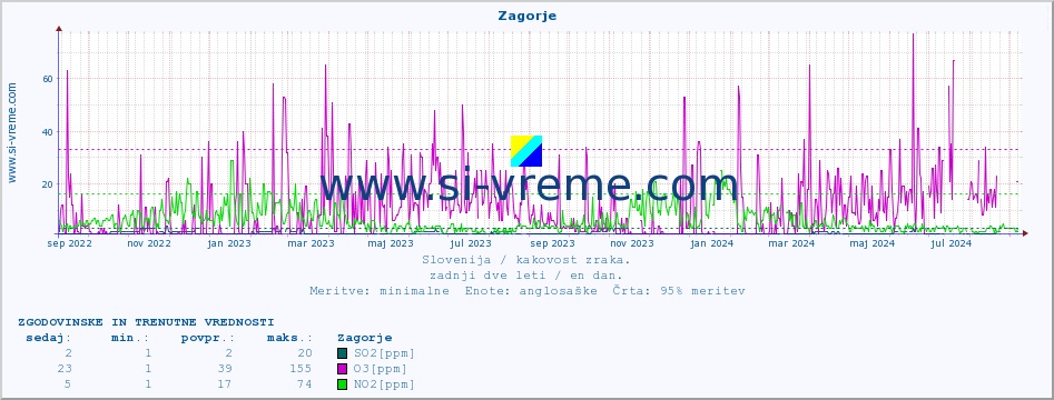 POVPREČJE :: Zagorje :: SO2 | CO | O3 | NO2 :: zadnji dve leti / en dan.