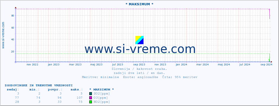 POVPREČJE :: * MAKSIMUM * :: SO2 | CO | O3 | NO2 :: zadnji dve leti / en dan.