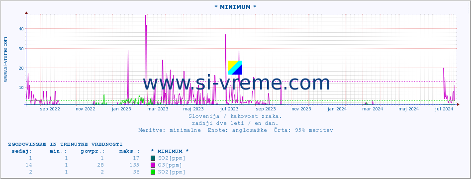 POVPREČJE :: * MINIMUM * :: SO2 | CO | O3 | NO2 :: zadnji dve leti / en dan.