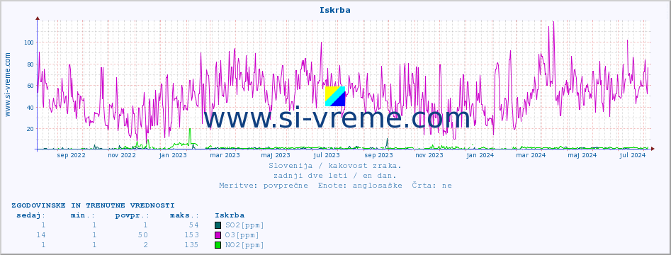 POVPREČJE :: Iskrba :: SO2 | CO | O3 | NO2 :: zadnji dve leti / en dan.