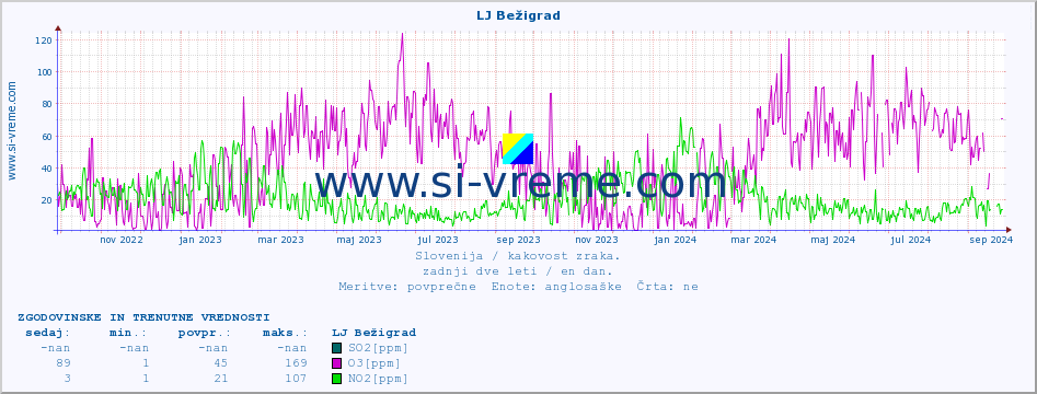 POVPREČJE :: LJ Bežigrad :: SO2 | CO | O3 | NO2 :: zadnji dve leti / en dan.