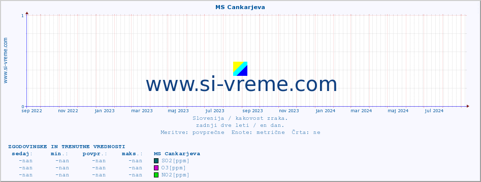 POVPREČJE :: MS Cankarjeva :: SO2 | CO | O3 | NO2 :: zadnji dve leti / en dan.