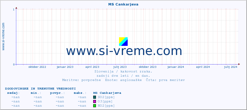 POVPREČJE :: MS Cankarjeva :: SO2 | CO | O3 | NO2 :: zadnji dve leti / en dan.