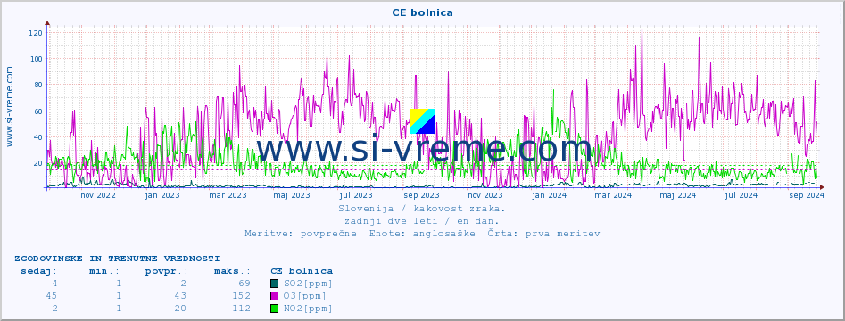 POVPREČJE :: CE bolnica :: SO2 | CO | O3 | NO2 :: zadnji dve leti / en dan.