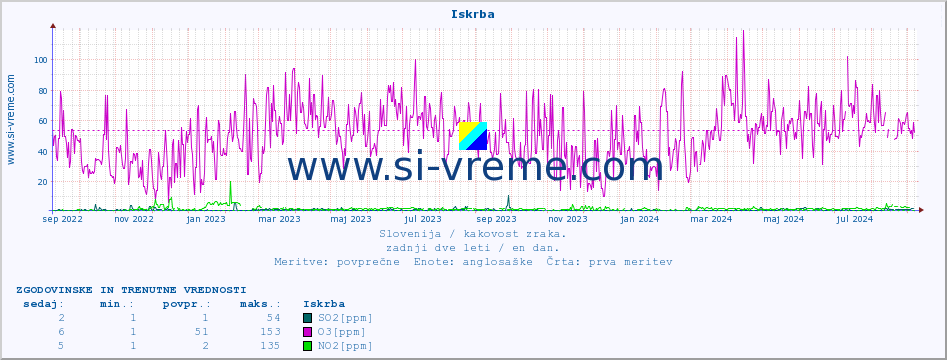 POVPREČJE :: Iskrba :: SO2 | CO | O3 | NO2 :: zadnji dve leti / en dan.