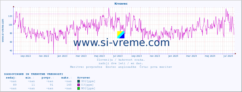 POVPREČJE :: Krvavec :: SO2 | CO | O3 | NO2 :: zadnji dve leti / en dan.