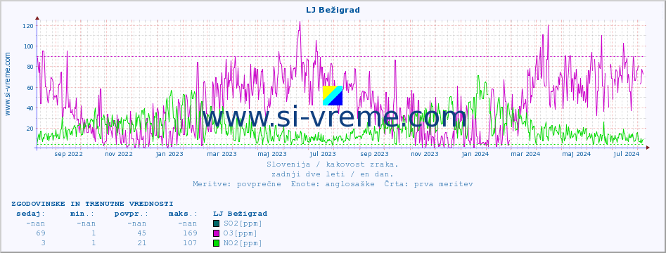 POVPREČJE :: LJ Bežigrad :: SO2 | CO | O3 | NO2 :: zadnji dve leti / en dan.