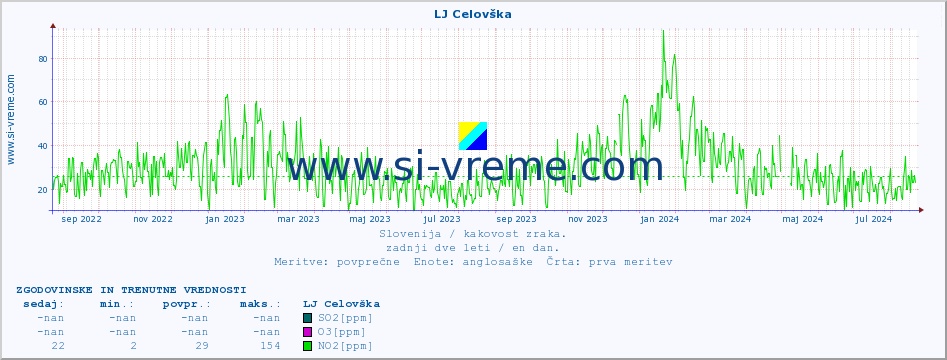 POVPREČJE :: LJ Celovška :: SO2 | CO | O3 | NO2 :: zadnji dve leti / en dan.