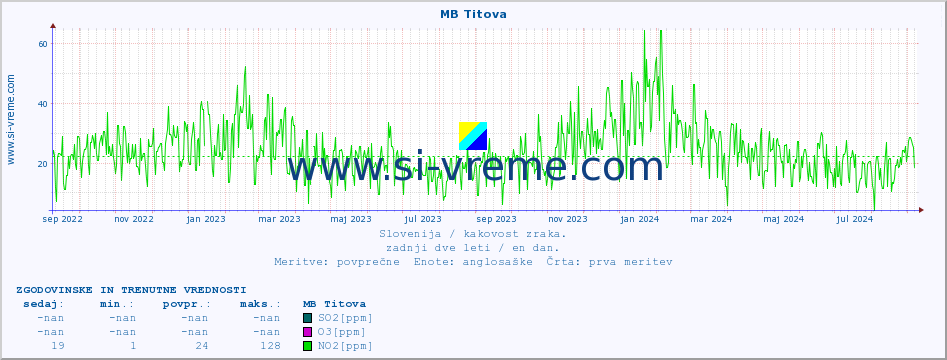 POVPREČJE :: MB Titova :: SO2 | CO | O3 | NO2 :: zadnji dve leti / en dan.