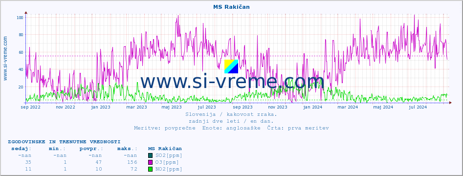 POVPREČJE :: MS Rakičan :: SO2 | CO | O3 | NO2 :: zadnji dve leti / en dan.