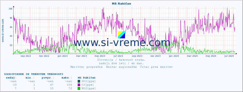 POVPREČJE :: MS Rakičan :: SO2 | CO | O3 | NO2 :: zadnji dve leti / en dan.