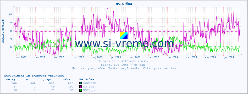 POVPREČJE :: NG Grčna :: SO2 | CO | O3 | NO2 :: zadnji dve leti / en dan.