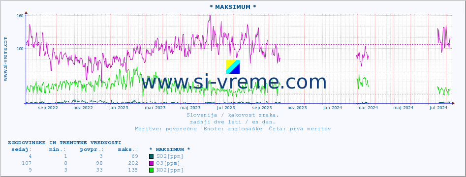 POVPREČJE :: * MAKSIMUM * :: SO2 | CO | O3 | NO2 :: zadnji dve leti / en dan.