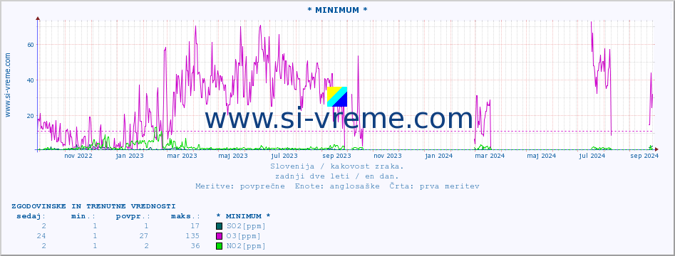 POVPREČJE :: * MINIMUM * :: SO2 | CO | O3 | NO2 :: zadnji dve leti / en dan.