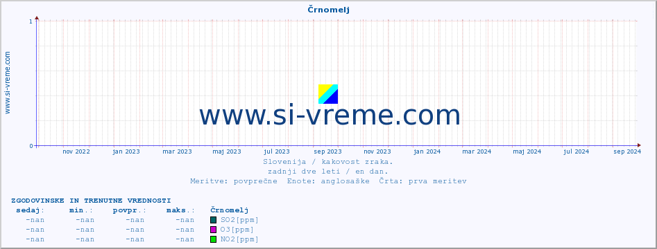 POVPREČJE :: Črnomelj :: SO2 | CO | O3 | NO2 :: zadnji dve leti / en dan.