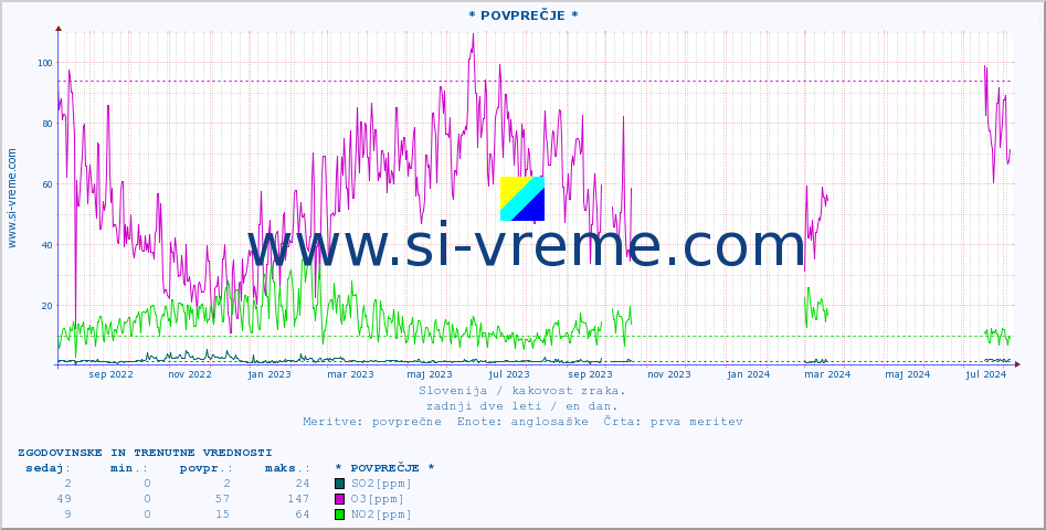 POVPREČJE :: * POVPREČJE * :: SO2 | CO | O3 | NO2 :: zadnji dve leti / en dan.