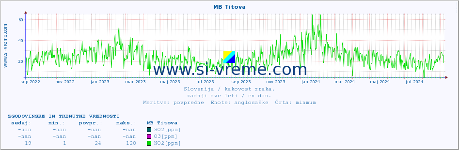 POVPREČJE :: MB Titova :: SO2 | CO | O3 | NO2 :: zadnji dve leti / en dan.