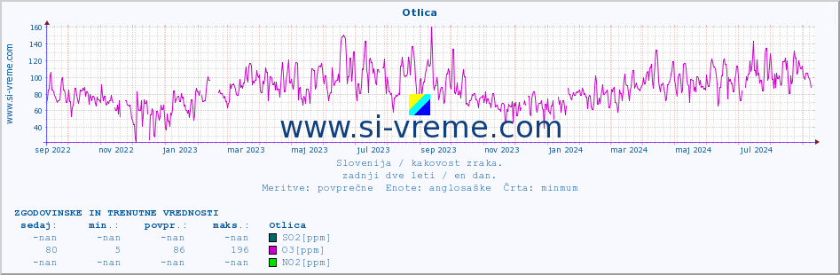 POVPREČJE :: Otlica :: SO2 | CO | O3 | NO2 :: zadnji dve leti / en dan.