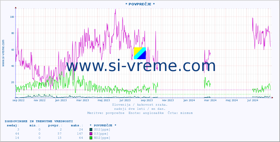 POVPREČJE :: * POVPREČJE * :: SO2 | CO | O3 | NO2 :: zadnji dve leti / en dan.