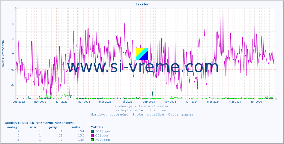 POVPREČJE :: Iskrba :: SO2 | CO | O3 | NO2 :: zadnji dve leti / en dan.