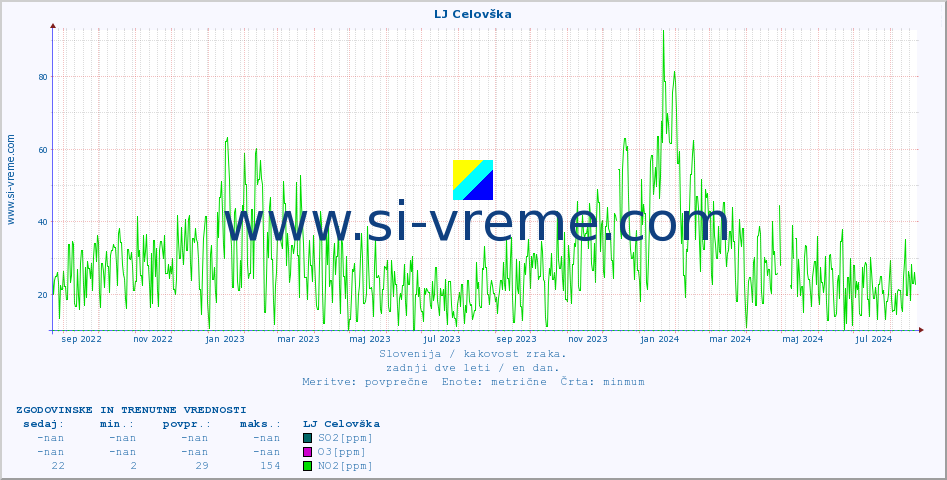POVPREČJE :: LJ Celovška :: SO2 | CO | O3 | NO2 :: zadnji dve leti / en dan.