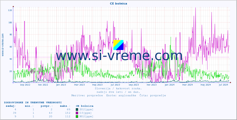 POVPREČJE :: CE bolnica :: SO2 | CO | O3 | NO2 :: zadnji dve leti / en dan.