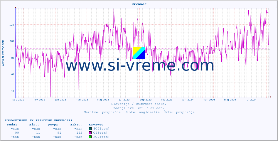 POVPREČJE :: Krvavec :: SO2 | CO | O3 | NO2 :: zadnji dve leti / en dan.