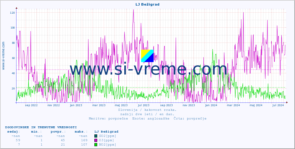 POVPREČJE :: LJ Bežigrad :: SO2 | CO | O3 | NO2 :: zadnji dve leti / en dan.