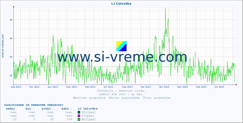 POVPREČJE :: LJ Celovška :: SO2 | CO | O3 | NO2 :: zadnji dve leti / en dan.