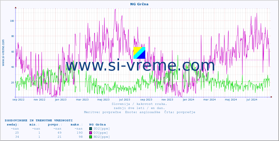 POVPREČJE :: NG Grčna :: SO2 | CO | O3 | NO2 :: zadnji dve leti / en dan.
