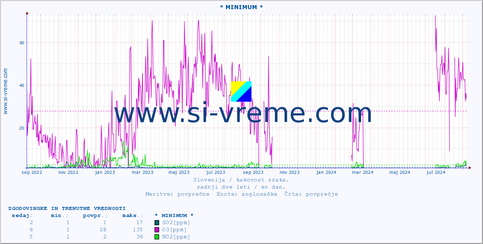 POVPREČJE :: * MINIMUM * :: SO2 | CO | O3 | NO2 :: zadnji dve leti / en dan.