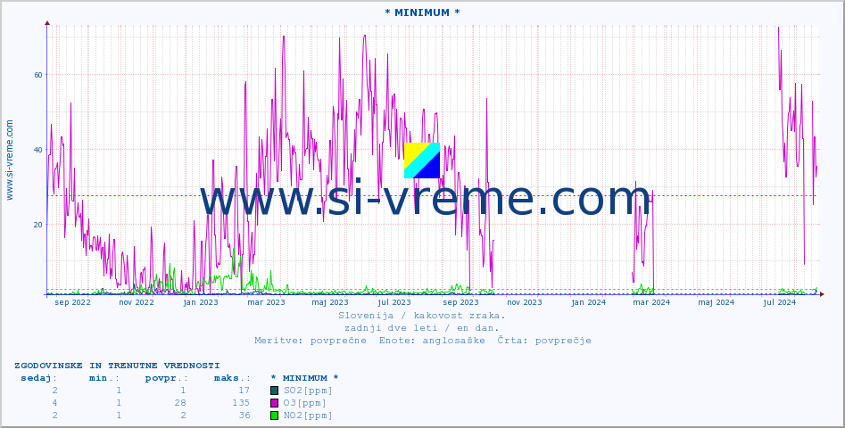 POVPREČJE :: * MINIMUM * :: SO2 | CO | O3 | NO2 :: zadnji dve leti / en dan.